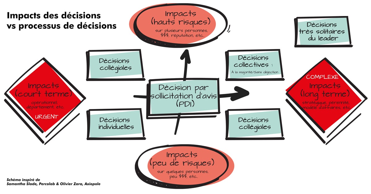 ImpactsDecisions ProcessusDecision