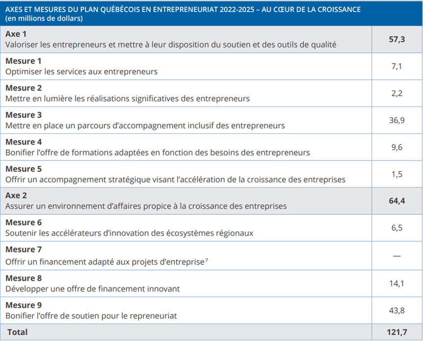9 mesures du Plan québécois en entrepreneuriat 2022-2025 du gouvernement du Québec