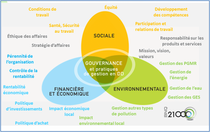 développement durable responsabilité sociale entreprise